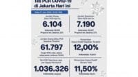 Update Perkembangan Data Kasus dan Vaksinasi Covid-19 DKI Jakarta per 27 Juni 2022