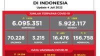 Update 4 Juli 2022 Korban Covid-19 di Indonesia: 6.095.351 Positif, 5.922.117 Sembuh, 156.758 Meninggal