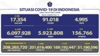 Update 5 Juli 2022 Korban Covid-19 di Indonesia: 6.097.928 Positif, 5.923.808 Sembuh, 156.766 Meninggal