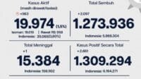 Update Perkembangan Data Kasus dan Vaksinasi Covid-19 DKI Jakarta Per 23 Juli 2022