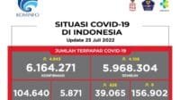 Update 23 Juli 2022 Korban Covid-19 di Indonesia: 6.164.271 Positif, 5.968.304 Sembuh, 156.902 Meninggal