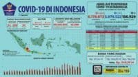Update 26 Juli 2022 Korban Covid-19 di Indonesia: 6.178.873 Positif, 5.978.522 Sembuh, 156.929 Meninggal