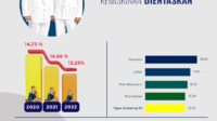 Data BPS Ungkap Angka Kemiskinan Kabupaten OKI