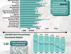 Angka Kemiskinan Palembang Turun ke 8,35 % ini Data Resmi BPS Maret 2026